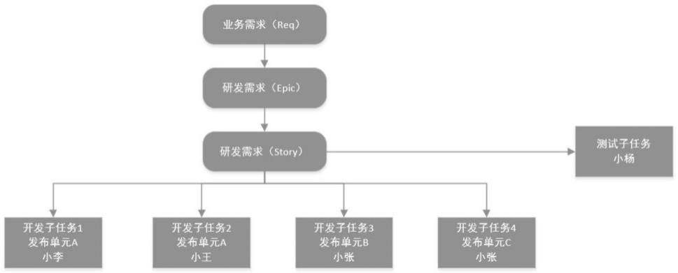 基于业务研发的DevOps发布组织管理系统及方法与流程