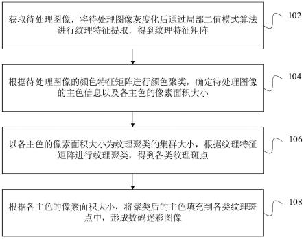 一种基于颜色和纹理特征聚类的数码迷彩生成方法和装置