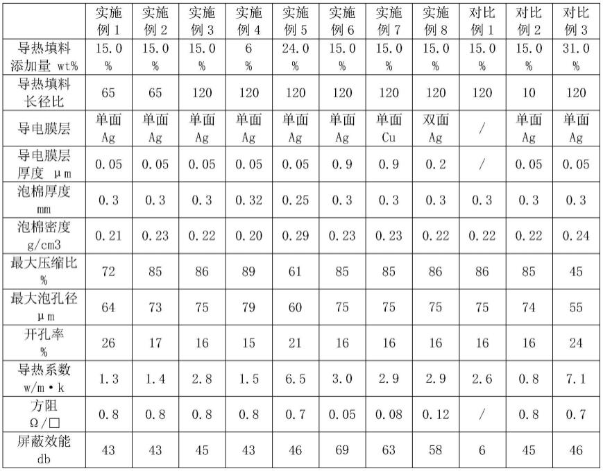 一种散热导电屏蔽缓冲泡棉及应用的制作方法