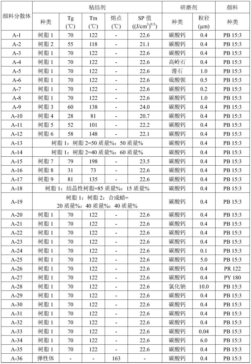 调色剂的制造方法与流程