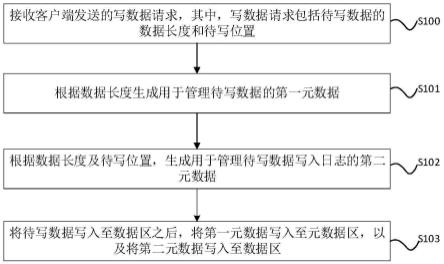 数据访问方法、装置、存储节点及存储介质与流程