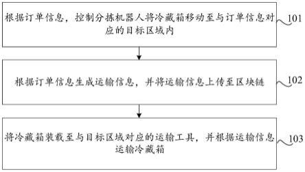 冷链运输方法及系统、存储介质和计算机设备与流程