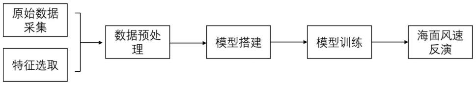 基于多维特征挖掘神经网络的GNSS-R海风反演方法