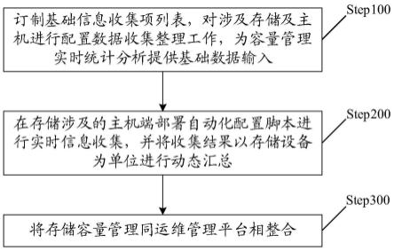 存储容量端到端管理方法及系统与流程