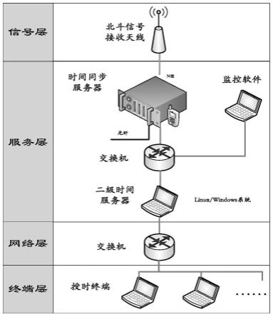 一种基于GNSS的集群时间同步系统的制作方法