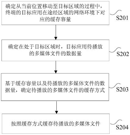 缓存方法及缓存装置与流程