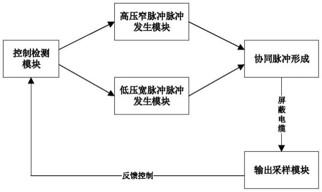 纳秒级高压窄脉冲和微秒级低压宽脉冲的产生设备和方法