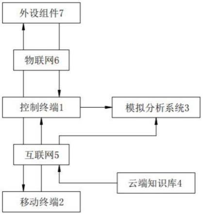 一种智慧建造施工用模拟分析系统的制作方法