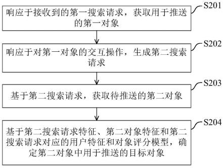 对象推荐方法、介质、装置和计算设备与流程