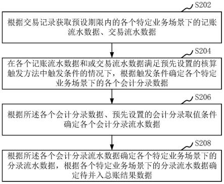 批量并账数据处理方法、装置、计算机设备、存储介质与流程