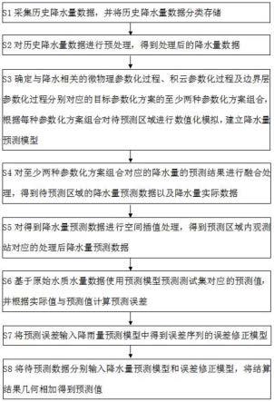 一种城市雨洪水质水量预测动力学系统与方法与流程