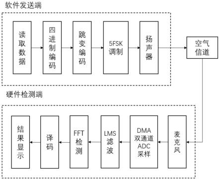 一种基于FFT检测的声波检测方法