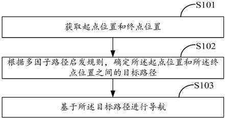 导航方法、设备和存储介质与流程