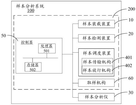 样本分析系统、样本调度系统及样本调度方法与流程