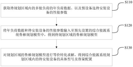 综合能源系统规划的优化方法、装置、设备及存储介质