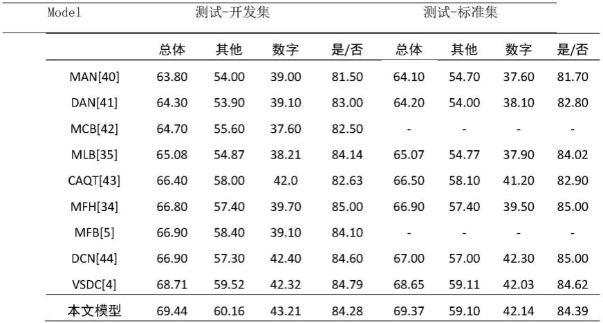 基于多角度语义理解与自适应双通道的视觉问答方法