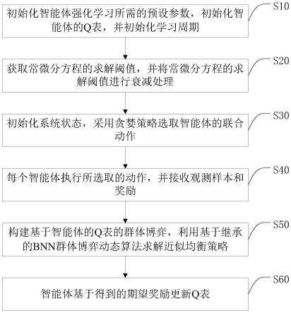 一种基于群体博弈的多智能体交互方法及系统与流程