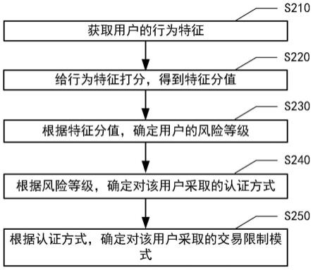 安全防护方法、装置、电子设备、介质和计算机程序产品与流程