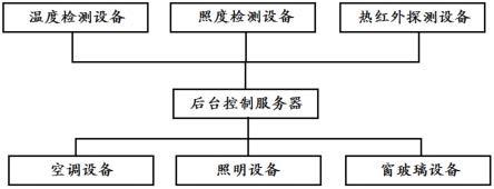 用于节电控制的智慧建筑节能管理操作系统的制作方法