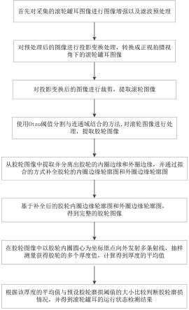 滚轮罐耳运行状态检测方法、装置、计算机设备及介质