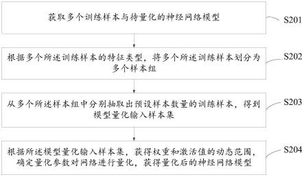 神经网络模型量化方法、装置、设备及存储介质与流程