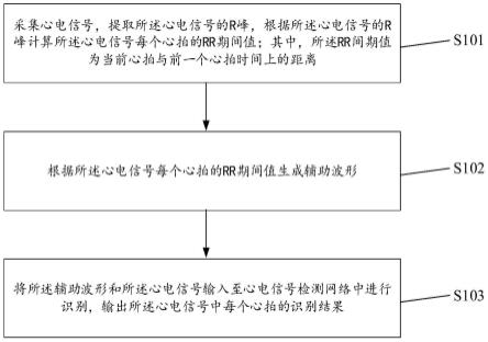 一种心律失常的检测方法、装置及设备