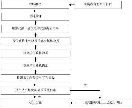 一种滨海细砂路基碾压方法与流程