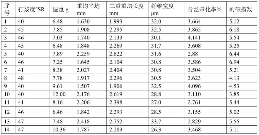 一种牛皮纸浆料品质评估方法与流程