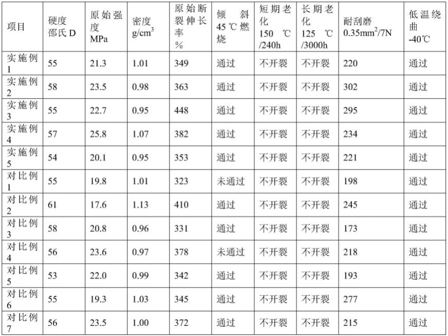 一种125℃无卤阻燃薄壁汽车电线用聚丙烯材料及其制备方法与流程