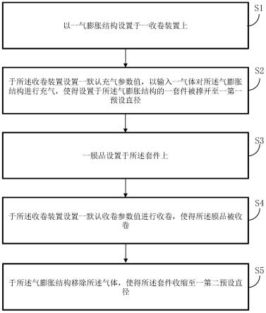 利用气膨胀结构的收卷方法与流程