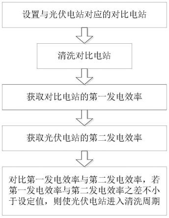 一种计算光伏电站清洗周期的方法与流程