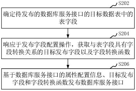 数据库服务接口发布方法、系统、计算机设备和存储介质与流程