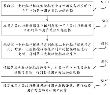 基于大数据挖掘的用户画像确定方法及云计算服务系统与流程