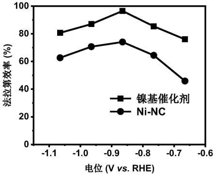 一种用于电催化二氧化碳还原的镍基催化剂及其制备方法