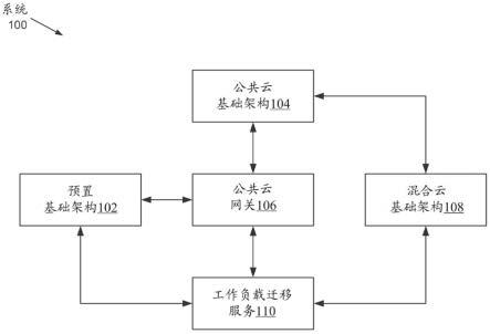 通过循环部署和评估迁移进行预置到云工作负载迁移的方法和系统与流程