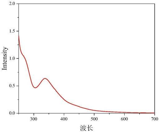 一种可视化检测铁离子的碳点的制备方法和应用