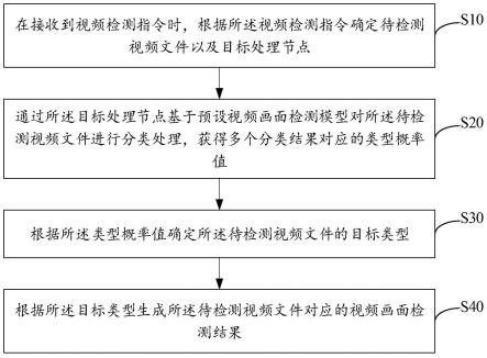 视频画面检测方法、装置、设备及存储介质与流程