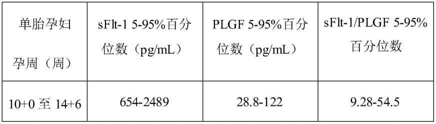 一种子痫前期测定试剂盒、制备方法及应用与流程