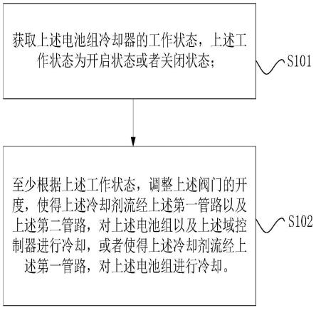 车辆的热管理方法以及热管理装置与流程