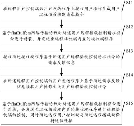 一种多媒体远程播放控制方法、装置及系统与流程