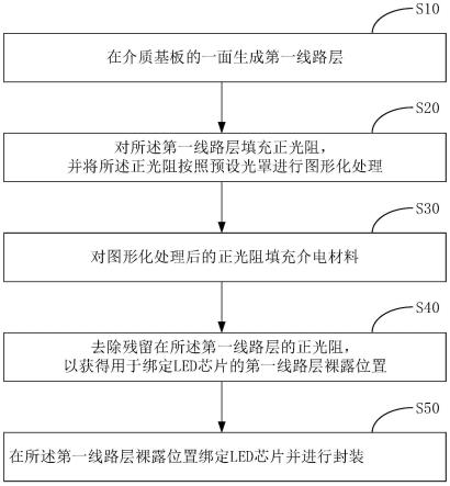 LED电子器件的制作方法、LED电子器件及发光器件与流程