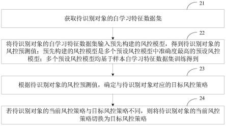 风控策略切换方法、装置、计算机设备和存储介质与流程