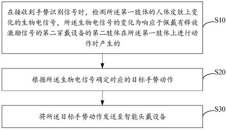 手势交互方法、装置、系统、可穿戴设备及存储介质与流程