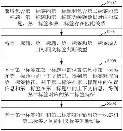 同义标签判断方法、装置、计算机设备和存储介质与流程