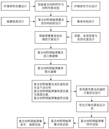 一种多性能协同匹配的轻量化复合材料板簧设计方法与流程