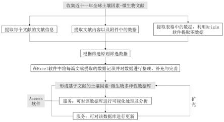 基于文献的土壤因素微生物多样性数据库的构建方法