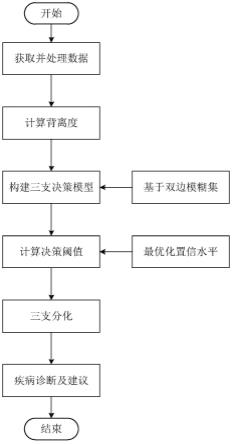 一种基于双边模糊集的三支决策疾病分类方法及装置