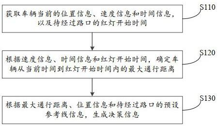 车辆决策方法、装置和设备与流程