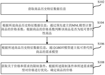 商品的价格优化方法与流程