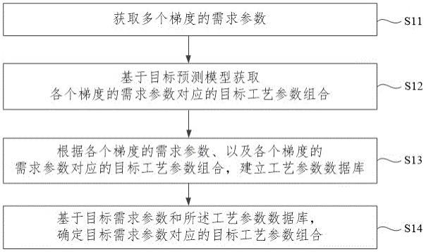 打磨工艺参数组合的确定方法、装置、电子设备和介质与流程